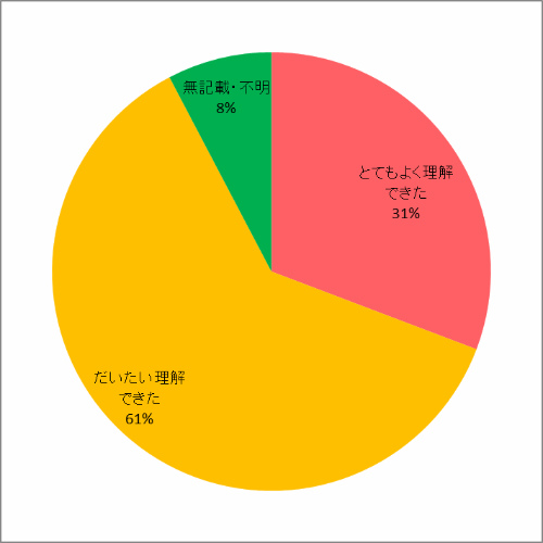 理解度について