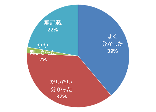 低線量率放射線を被ばくした マウスの肝臓を調べてみました