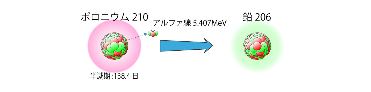 ポロニウム210から鉛206への変化