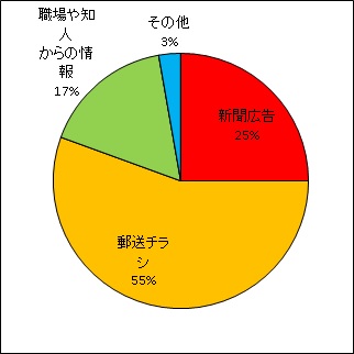 グラフ：開催情報入手方法