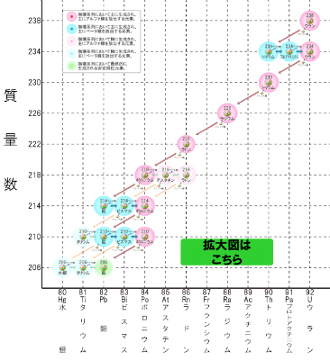 画像：ウラン系列グラフ