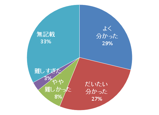 放射線とメタボ ～放射線のマウス肝臓への影響～