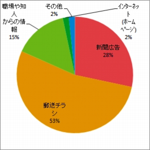 グラフ：開催情報入手方法