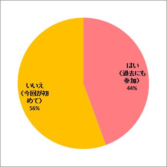 過去の報告会参加の有無