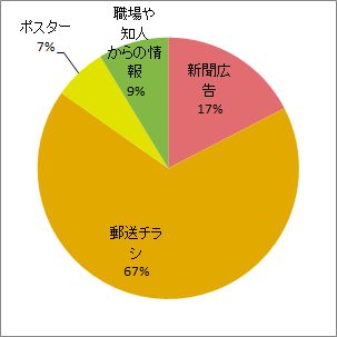 グラフ：開催情報入手方法