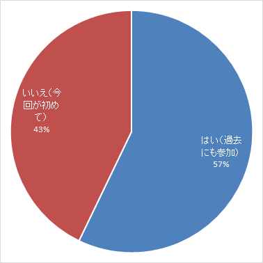 円グラフ：過去の参加の有無