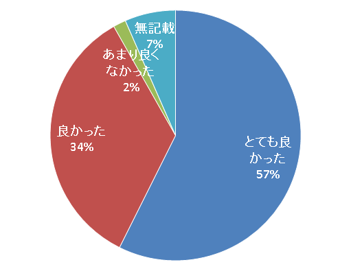 円グラフ：放射線と共に生きる ～巷に溢れる放射線とリスク～