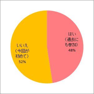 過去の報告会参加の有無