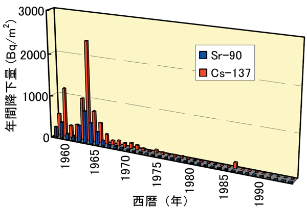 画像：青森市でのストロンチウム90（Sr-90)とセシウム137（Cs-137）の年間降下量の変化