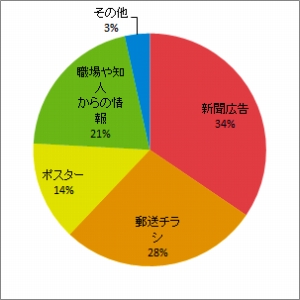 グラフ：開催情報入手方法