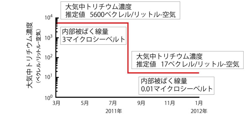 画像：大気中トリチウム濃度を推定