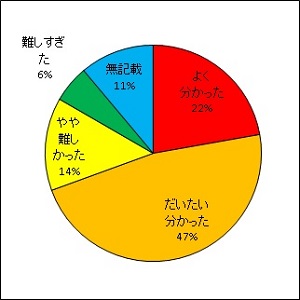 放射線の生物への影響