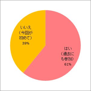 過去の報告会参加の有無