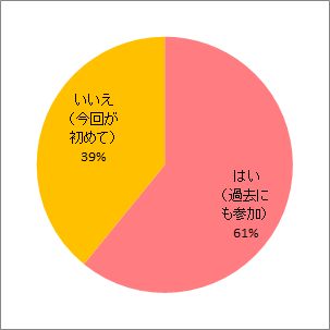 過去の報告会参加の有無