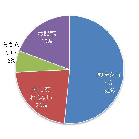 画像：調査研究について 興味をもてた52%、特に変わらない23%、分からない6%、無記載19%