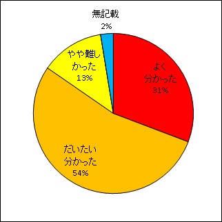 放射線の生体影響を 防護材で抑制する試み