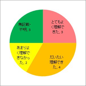 理解度について