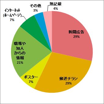 グラフ：開催情報入手方法