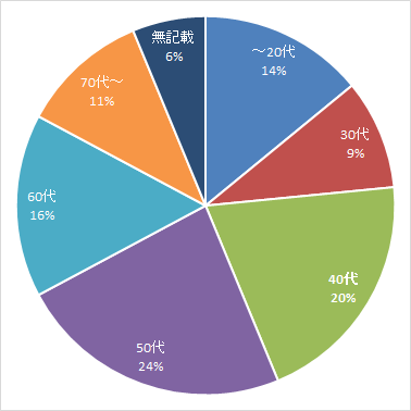 円グラフ：年齢層