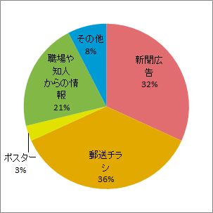 グラフ：開催情報入手方法