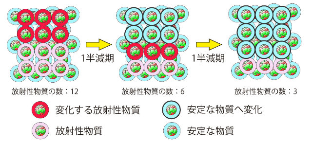 画像：放射性物質の半減期イメージ