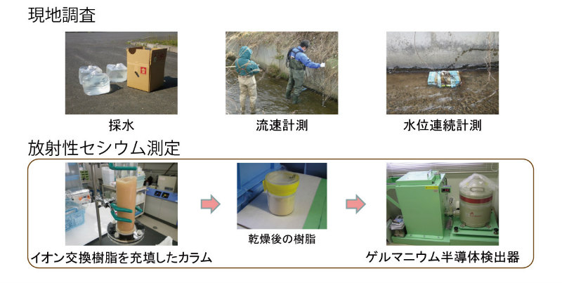 画像：現地調査の様子と放射性セシウム測定の様子