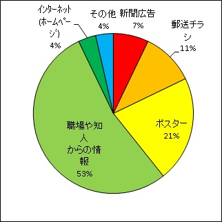 グラフ：開催情報入手方法