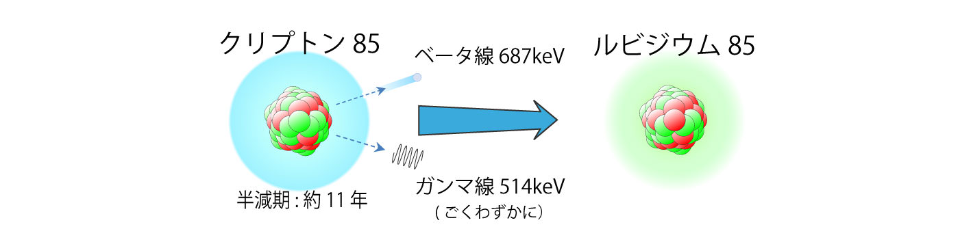 画像：クリプトン85がベータ線を出しルビジウム85に変化するイラスト