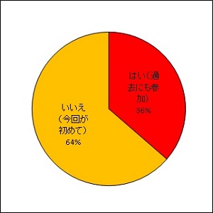 過去の報告会参加の有無