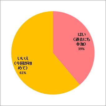 過去の報告会参加の有無