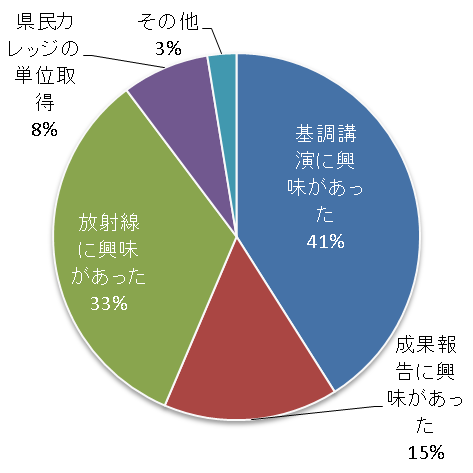 主な参加理由