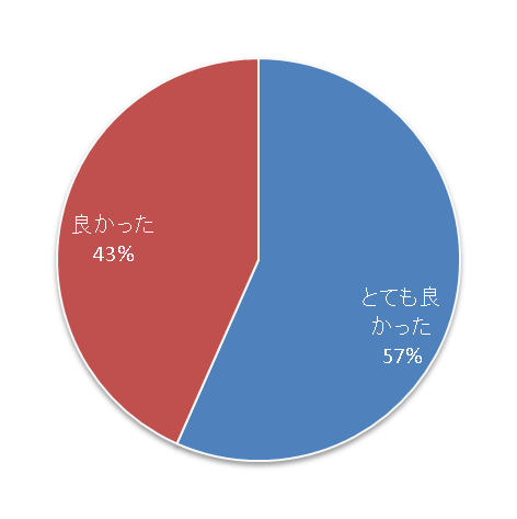 円グラフ：がん放射線治療の最前線、とても良かった57%、良かった43%