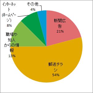 グラフ：開催情報入手方法