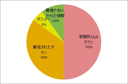 開催情報の入手方法