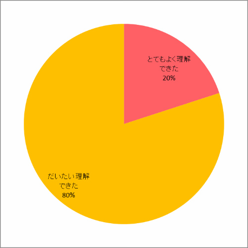 理解度について