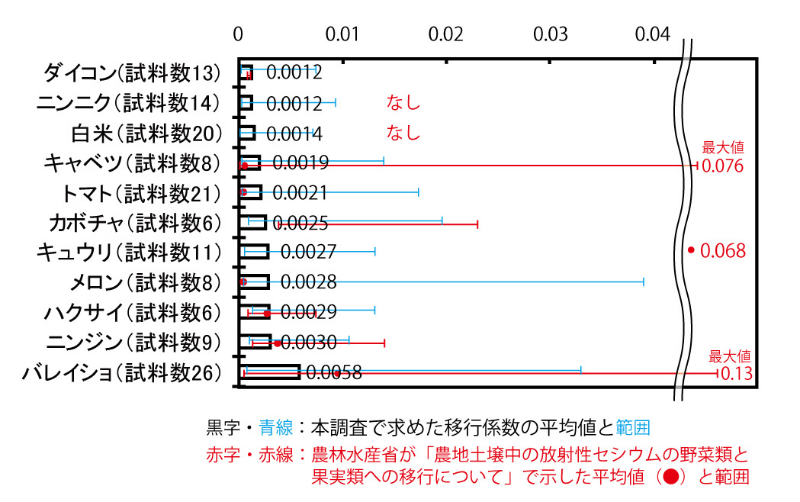 農作物の種類による移行係数の違い