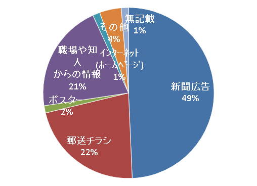 開催情報入手方法