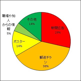 グラフ：開催情報入手方法