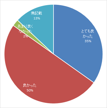 円グラフ：日本が世界をリードする重粒子線がん治療