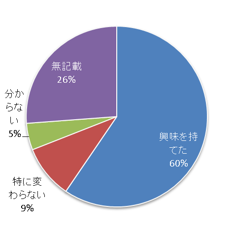 画像：調査研究について 興味をもてた60%、特に変わらない9%、分からない5%、無記載26%