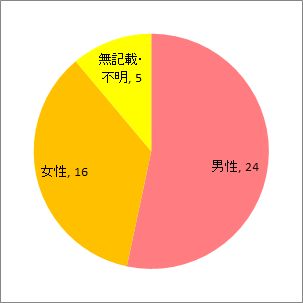 性別
