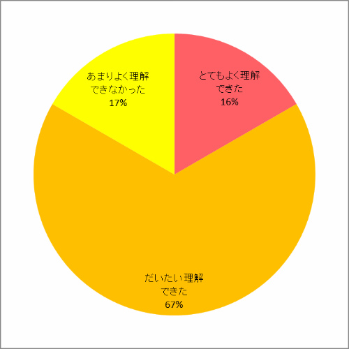 理解度について