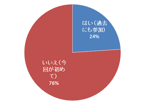 過去の報告会参加の有無