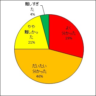 アルファ線を出す放射性物質濃度