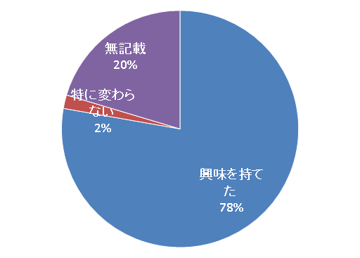 円グラフ：調査研究について