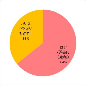 過去の報告会参加の有無