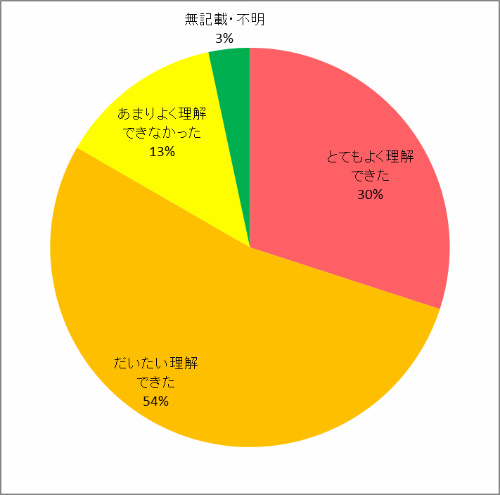 理解度について