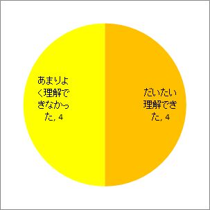 理解度について