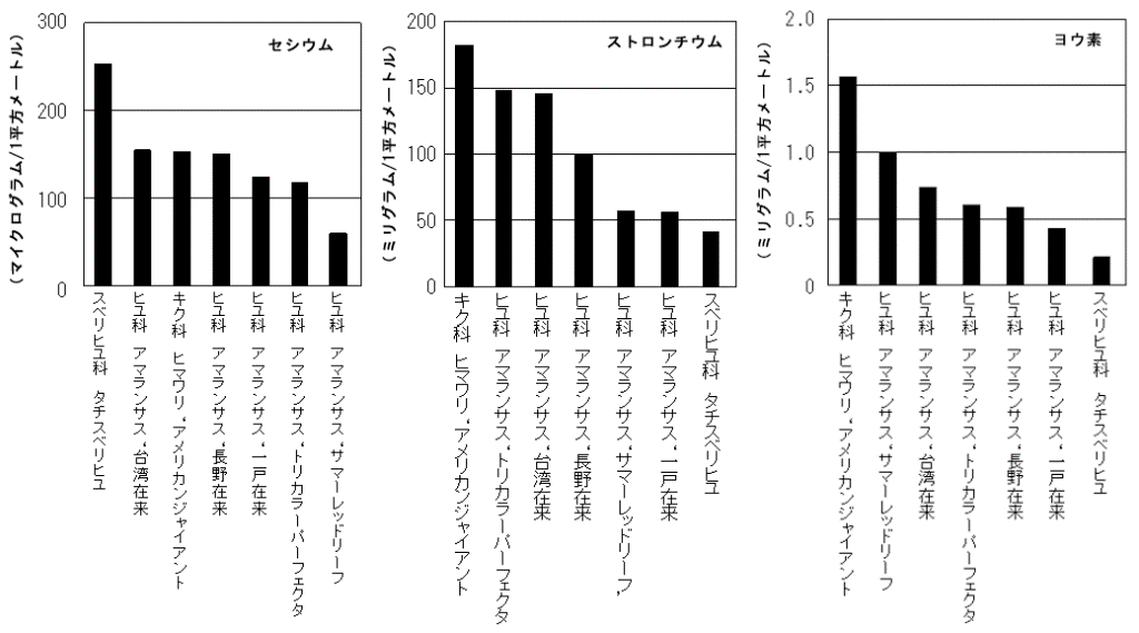 画像：収穫量が多かった代表的な植物のグラフ