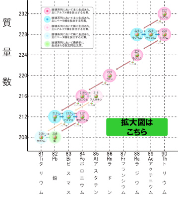 画像：トリウムの「放射性壊変系列」